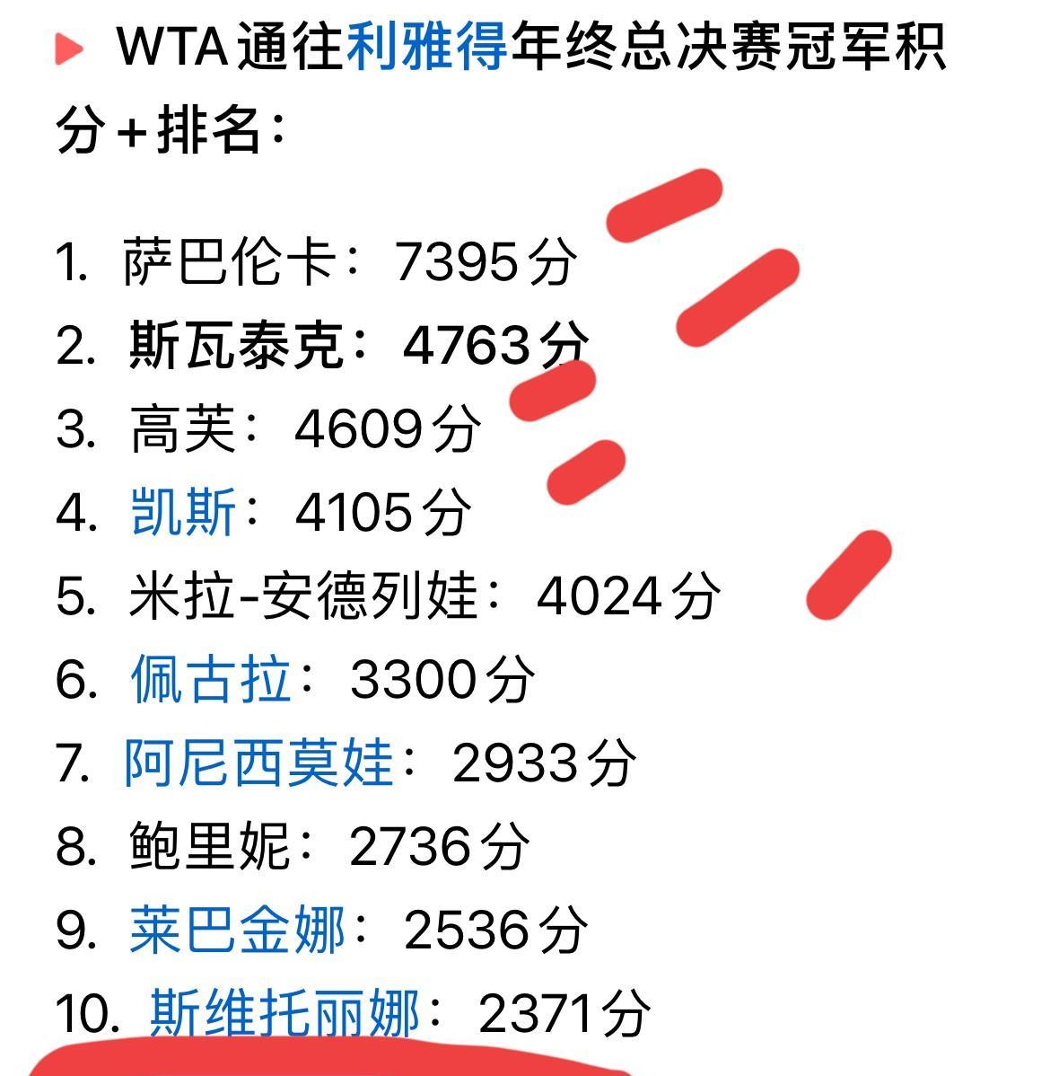 想不到，斯瓦泰克温网进决赛了年终总决赛积分又冲到世界第二了而药娃也进决赛但