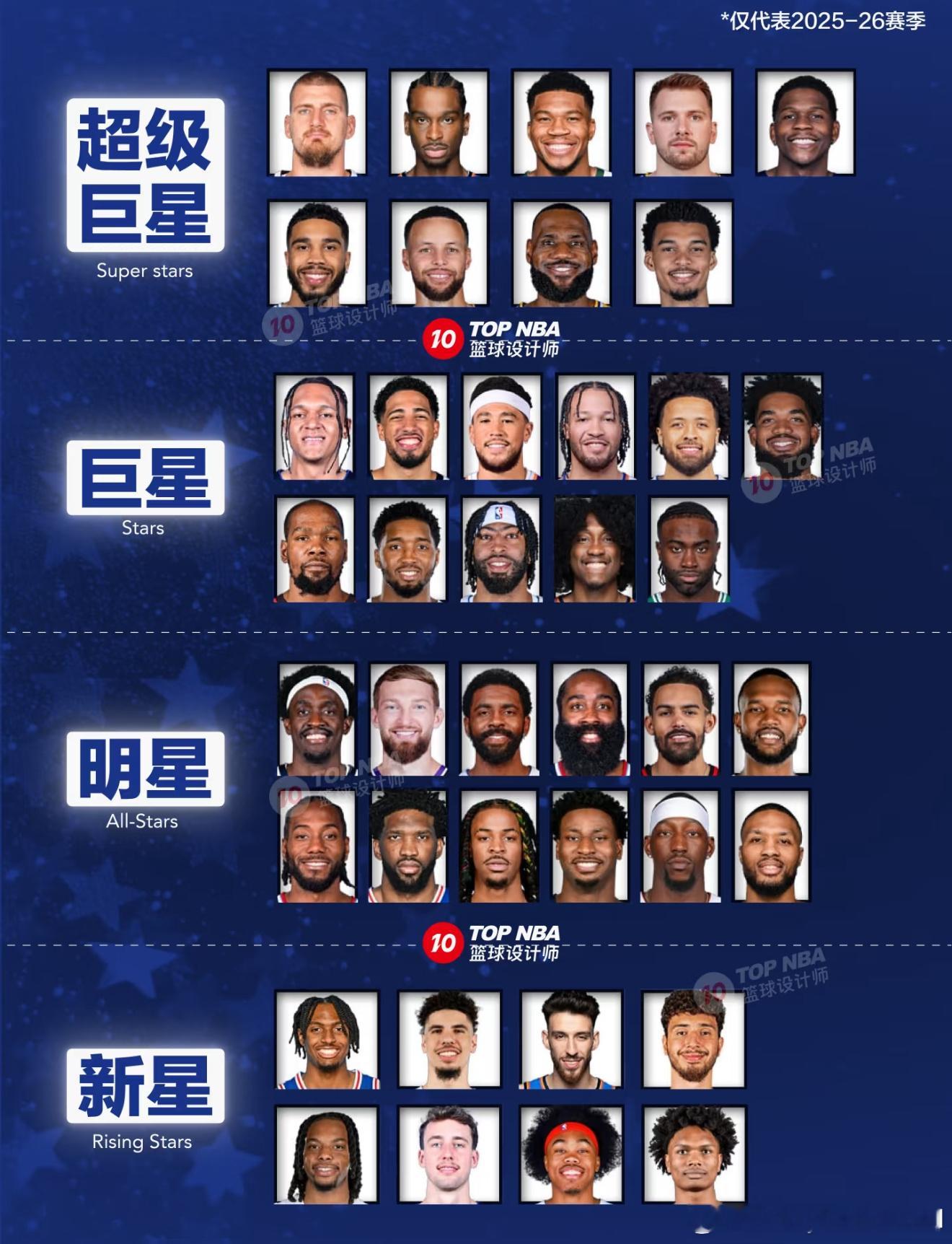 国内自媒体将NBA新赛季球星实力划分为四档，合理吗？​​​