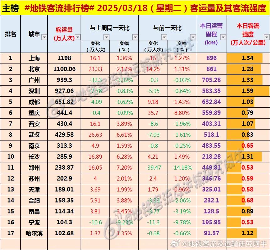 2025.3.18周二地铁客流排行榜