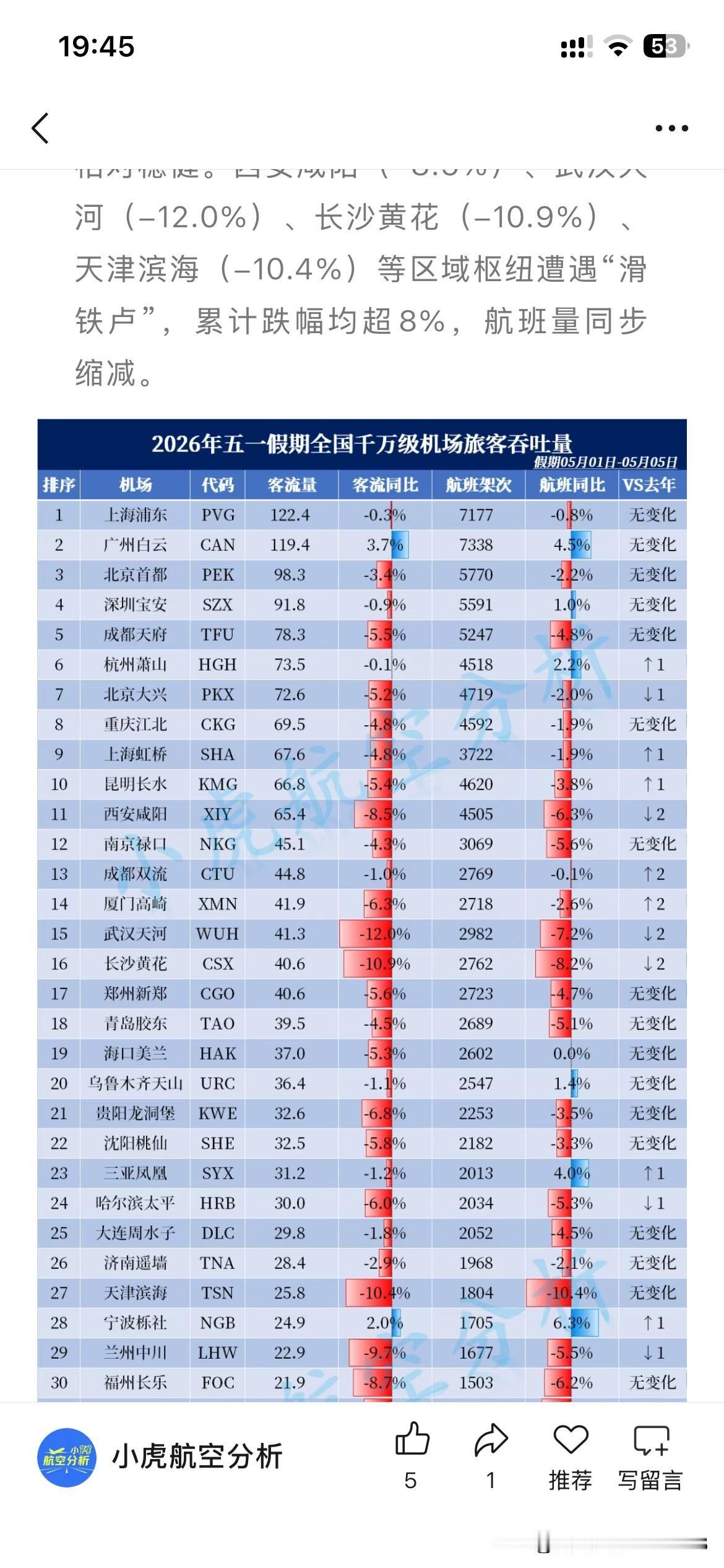 广州白云国际机场2026年五一假期吞吐量数据正式公布，根据广州白云国际机场的最新