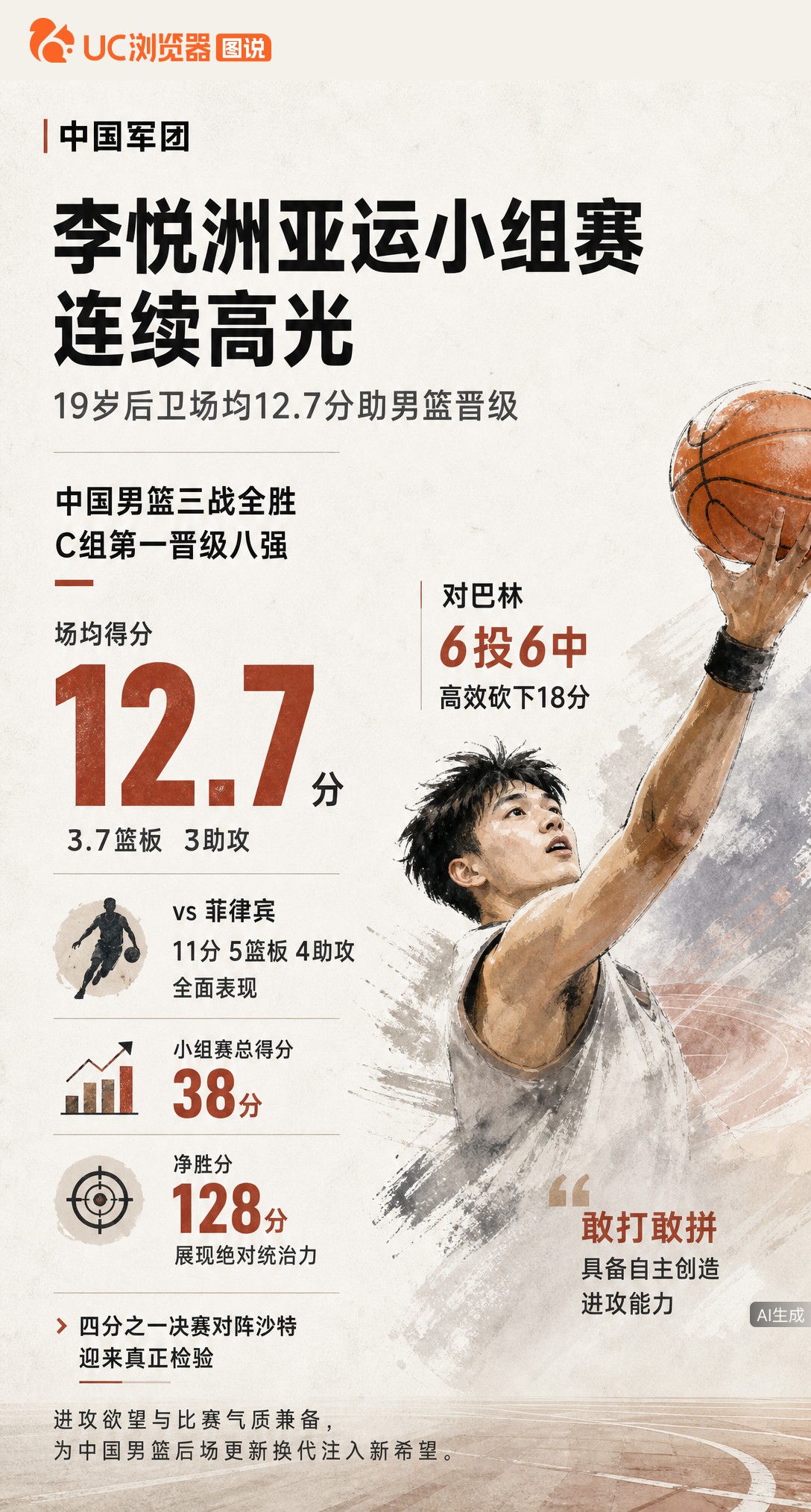 男篮三连胜晋级八强，19岁李悦洲成最大亮点！对巴林6投全中砍18分，场均12.7分。后卫线终于有新人