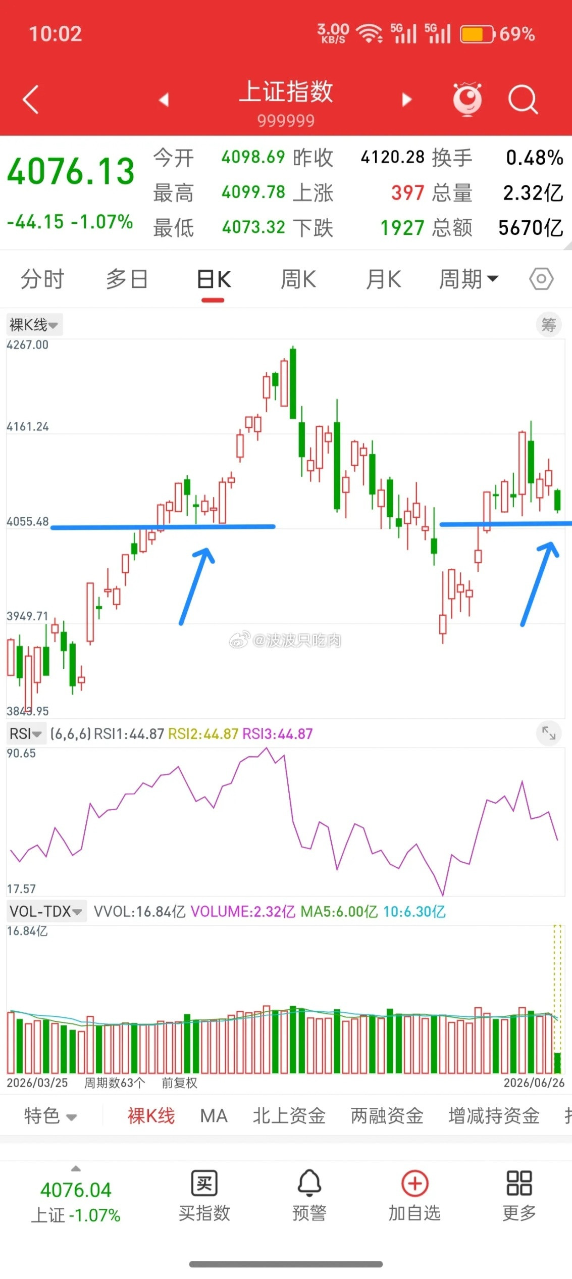 A股，今日全线调整，是风险还是机会，后市走势会如何？先说观点，大盘目前依然是在4