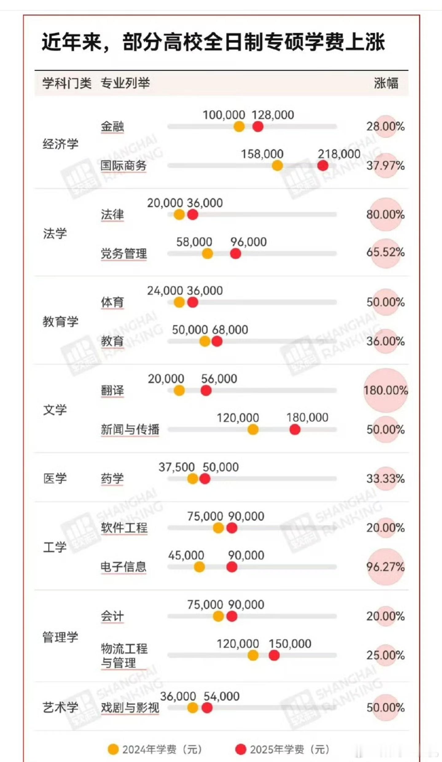 研究生学费暴涨你还会选择读研吗好家伙，现在读研究生才是奢侈品吧，几年下来不得几十