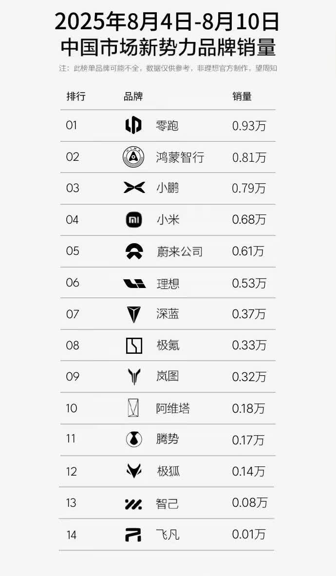 上周新势力销量榜单，-零跑继续拿下第一，也不一定必须过万；-把问界拆出来