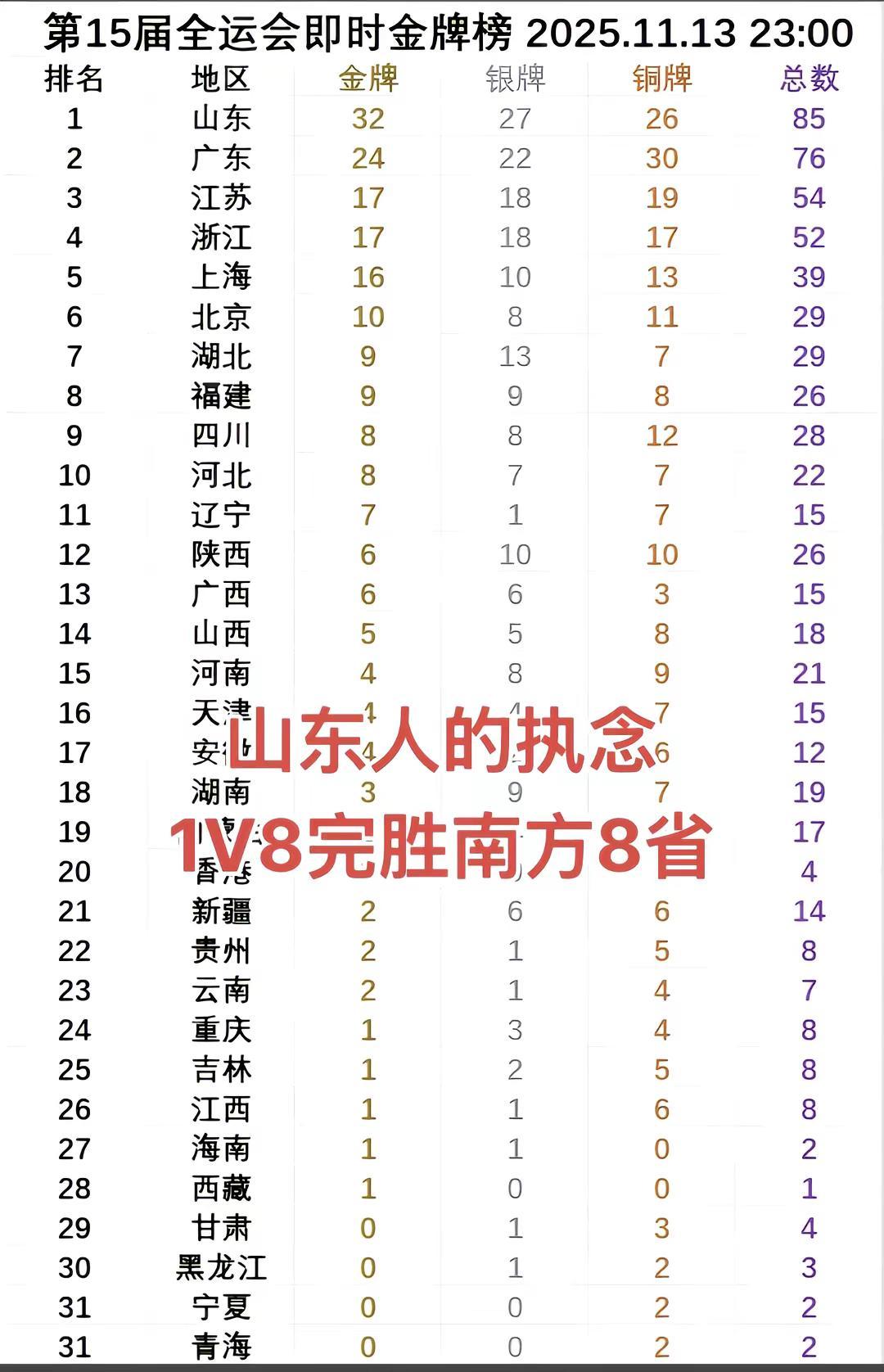 山东人的执念。1v8完胜南方8省