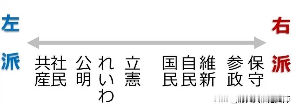 一图看懂日本主要政党哪个是“左派”哪个是“右派”！