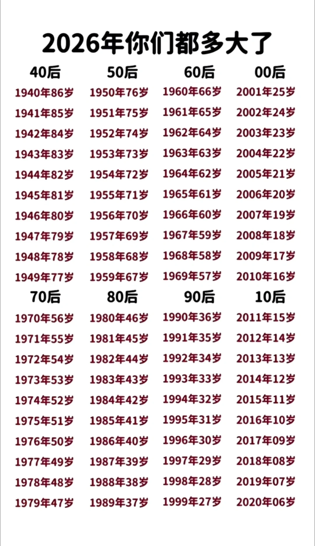 不同年代的人在2026年的年龄，扎心了！
