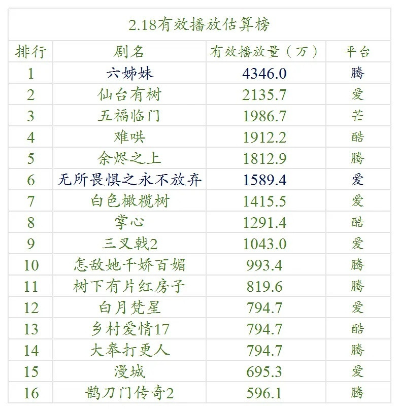 【2.19号云合数据播放量榜单排名！】●《六姊妹》4300万+●《仙台有树》21