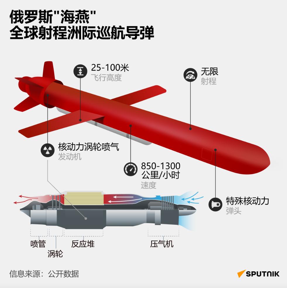 一张图看懂俄罗斯“海燕”核动力无限射程巡航导弹技术参数