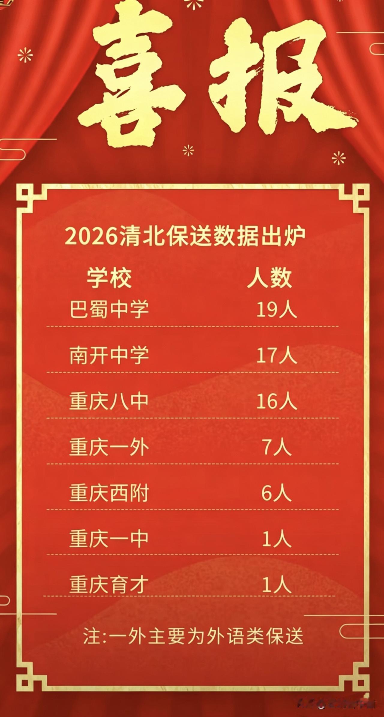 2026年重庆清北保送喜报出炉，巴蜀中学以19人领跑，南开中学、重庆八中分别以1