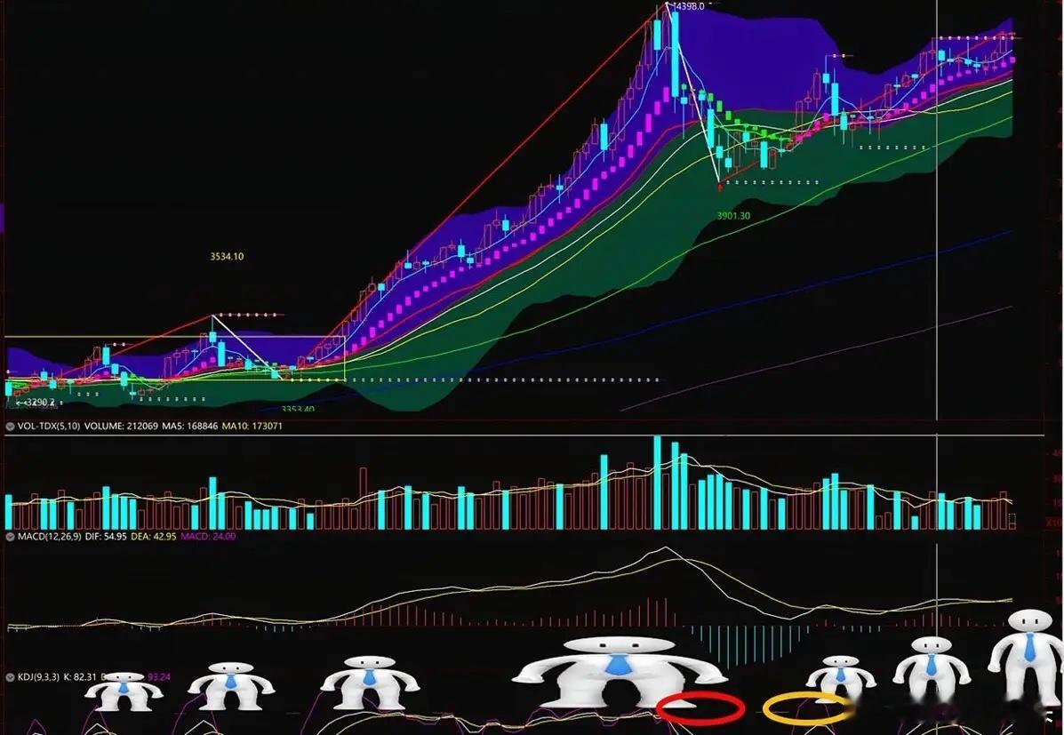 MACD核心技巧：看懂“人”“A”形，避开主力骗线很多散户用MACD只看金叉死叉