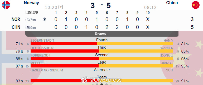 【女子冰壶世锦赛中国5-3挪威静候土意结果】2026年女子冰壶世锦赛3月20