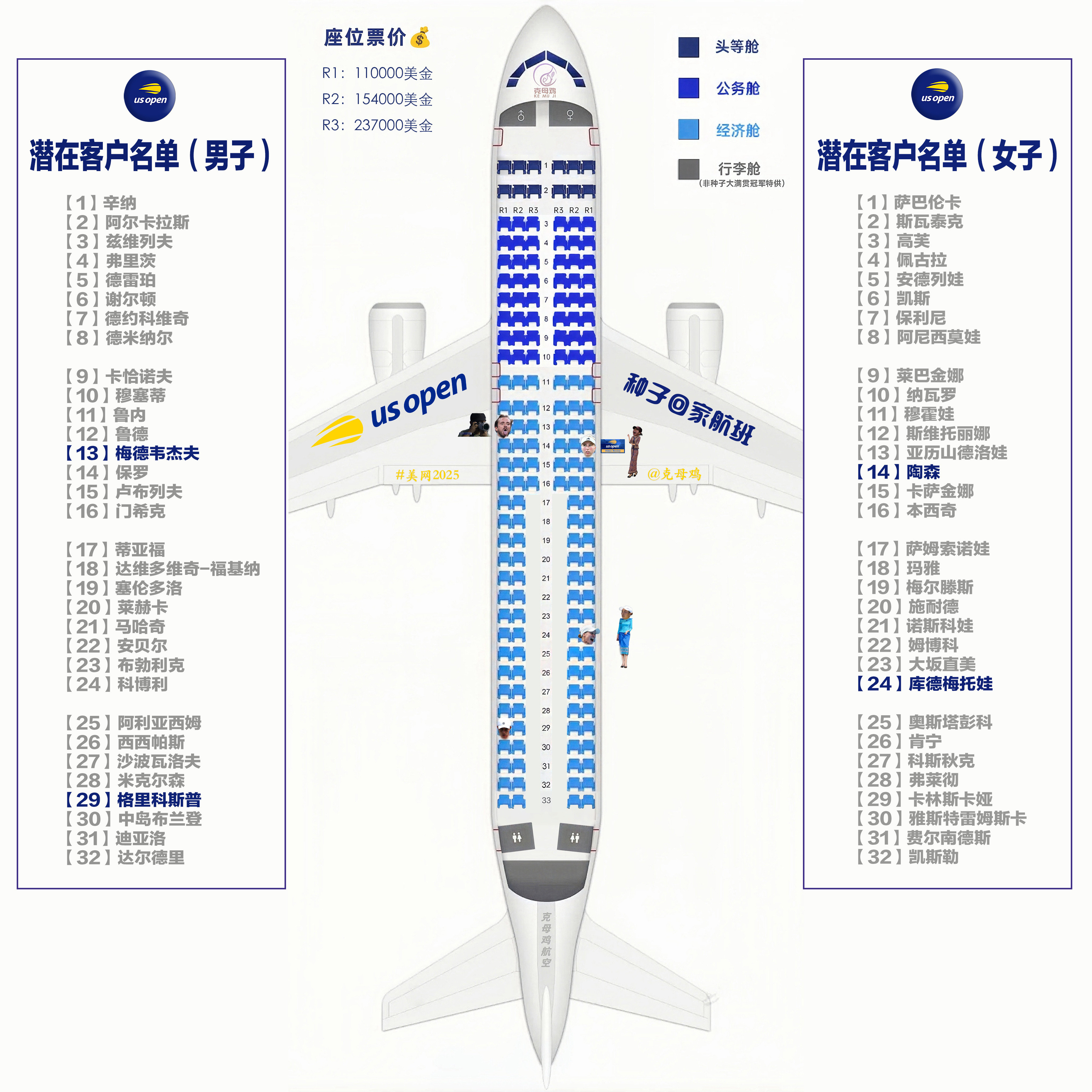 【2025美网种子回家航班第一天售票情况✈️】本航班营业第一天就加班加点，售出