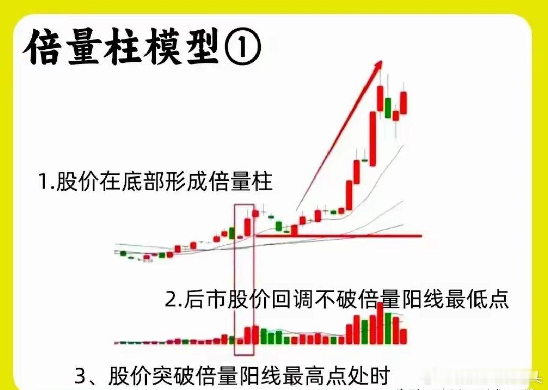 股市中“倍量”的经典俗语、口诀及实战模型！看懂少走10年弯路一、核心倍量口诀倍量