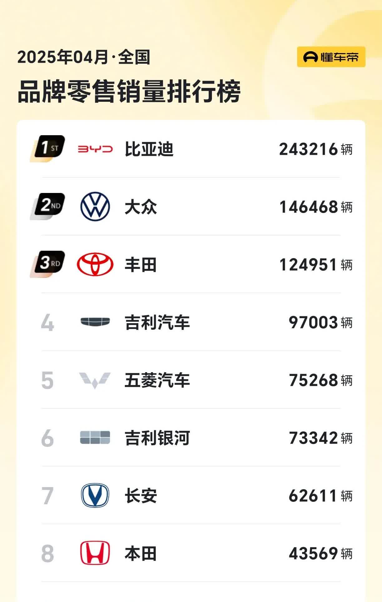 下半年车还会继续往降价？4月份销量出来了，可以看出，各大车企日子都不