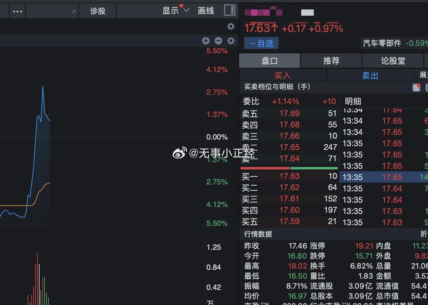 操操操。上午害得我，微博都懒得发，饭都不想吃。上午回撤了我80多的利润。一分钟前
