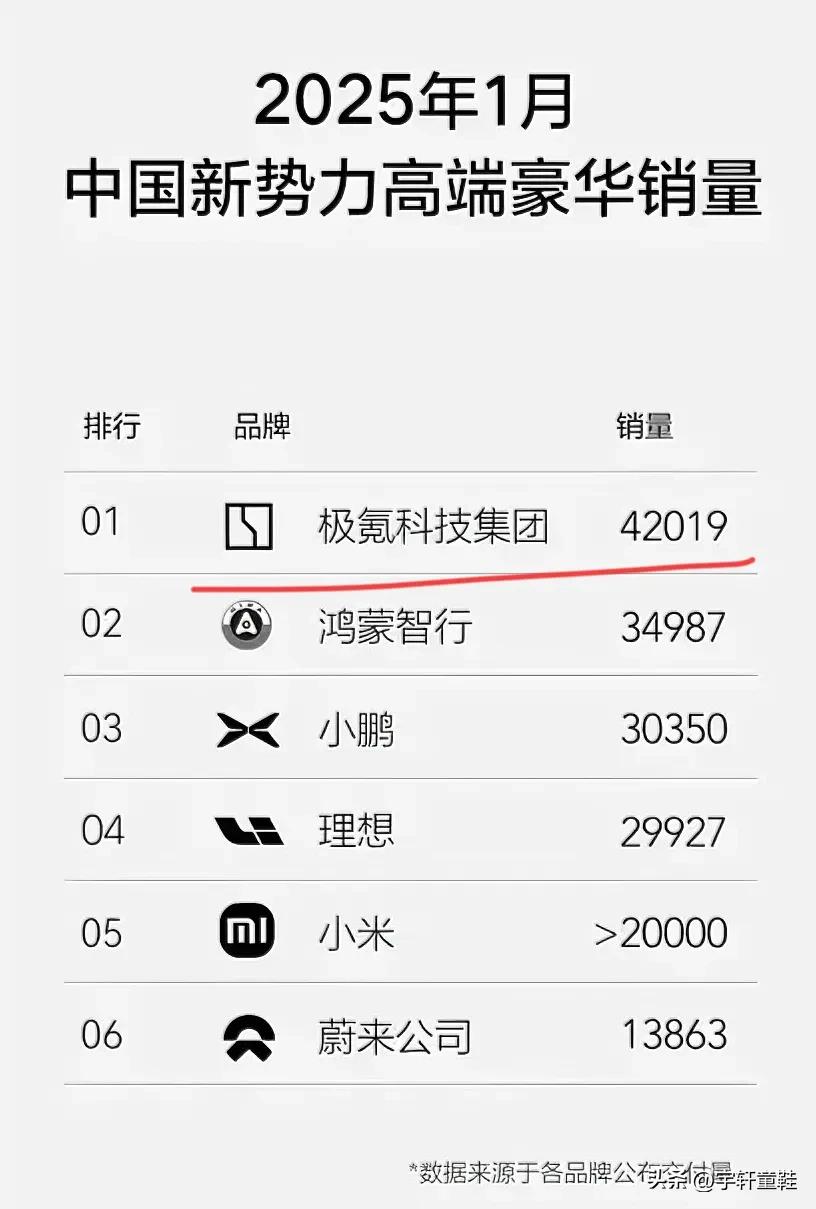 友商：“你有鸿蒙智行团，我有极氪+领克！”就新势力销量榜来说，鸿蒙智行、理想可