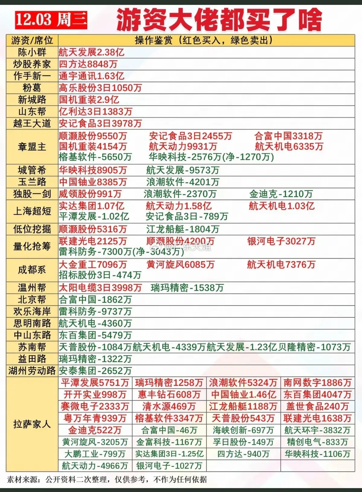 12.3周三全天游资抢筹龙虎榜！商业航天，火箭发射受游资热捧。安记食品，