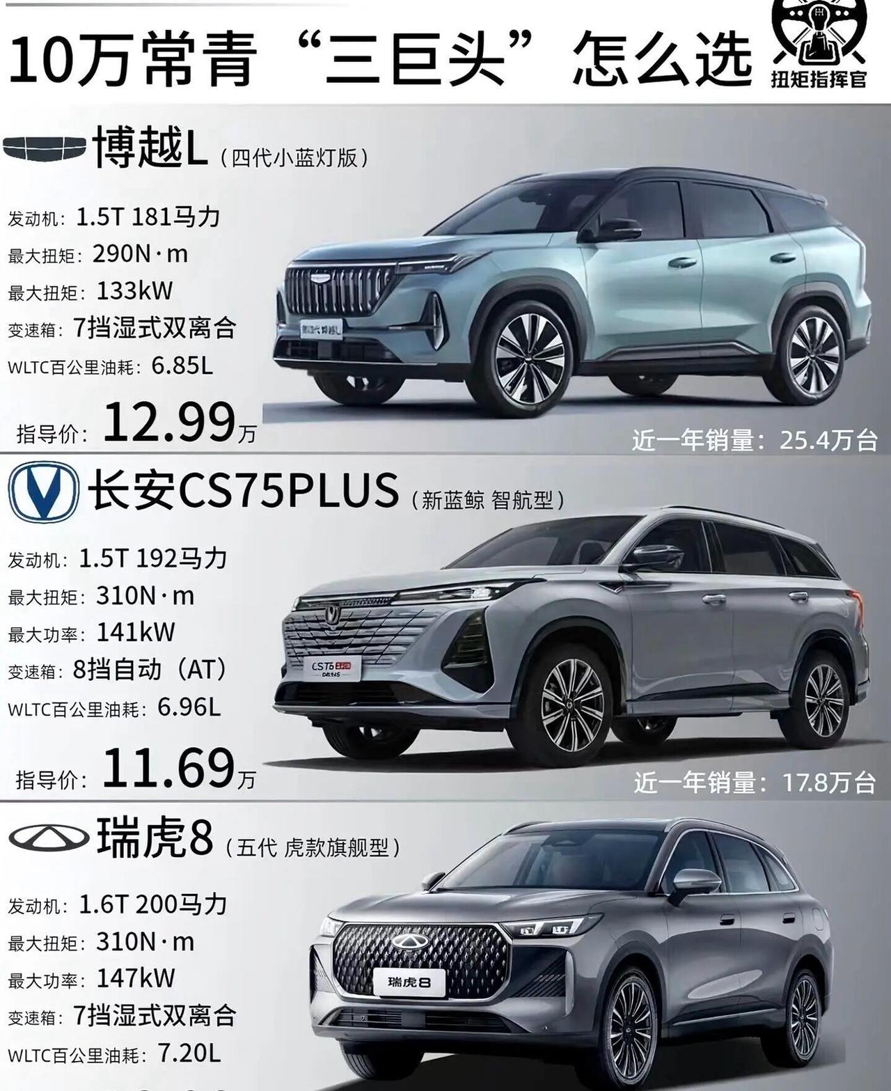 买车切忌盲目跟风，预算十二万左右挑选家用燃油SUV，很多普通家庭左右为难。博越L