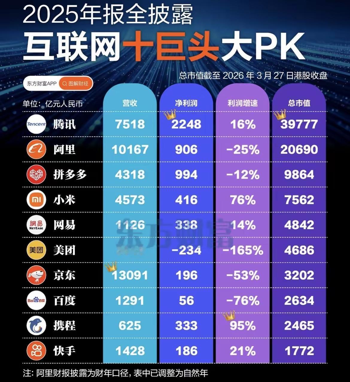 万万想不到！这就是赤裸裸的现实！中国十大互联网公司，差距太大了！1，京东，收