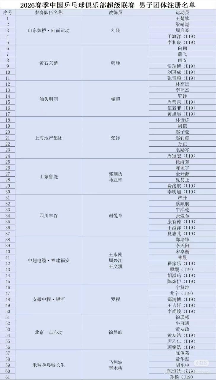 提前爆料版乒超男子俱乐部名单如果这是真的的话明润也太惨淡了陈垣宇走是估计到的徐