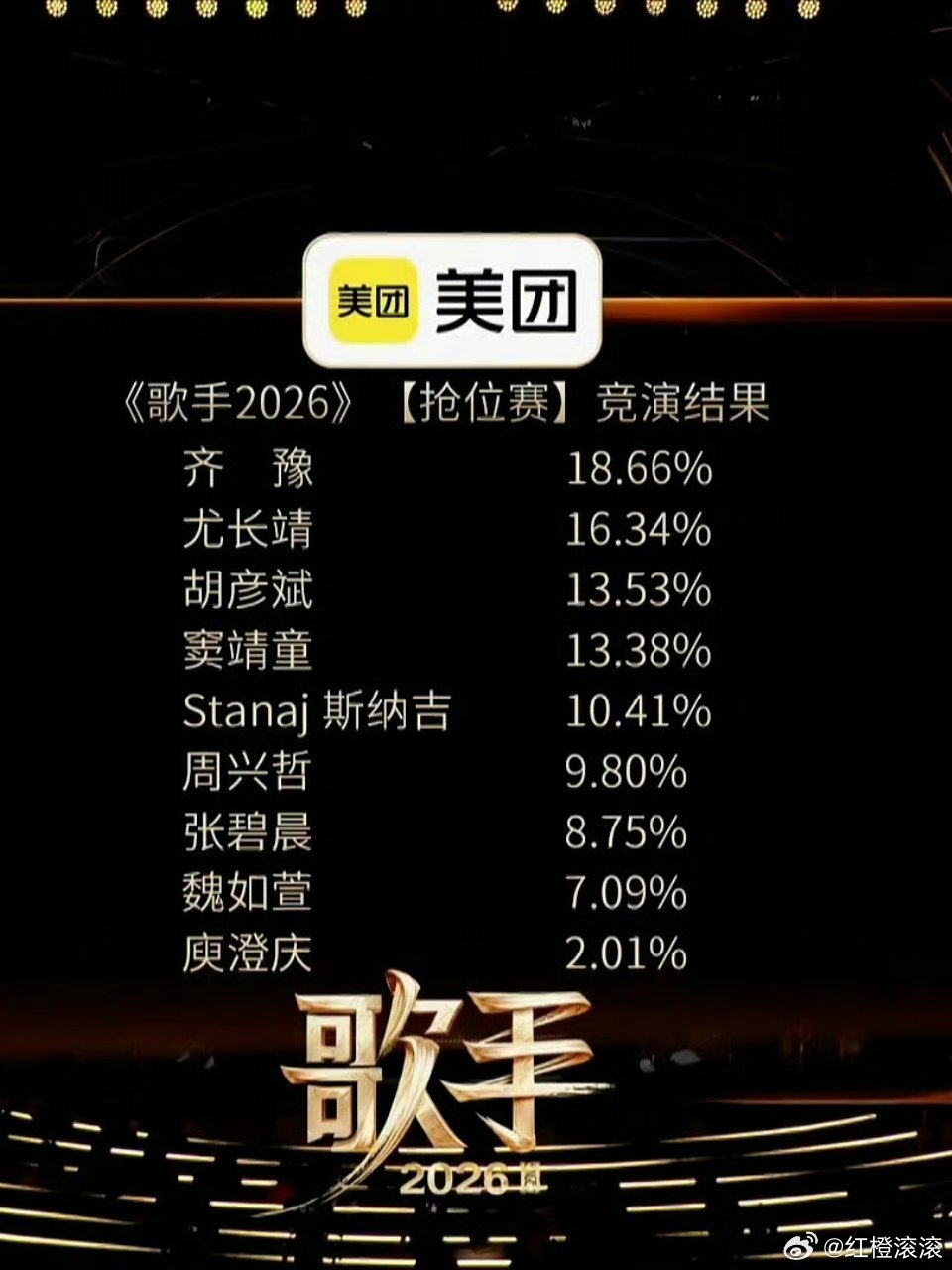 歌手排名歌手直播这结果合理吗？和我预想的也太不一样了。