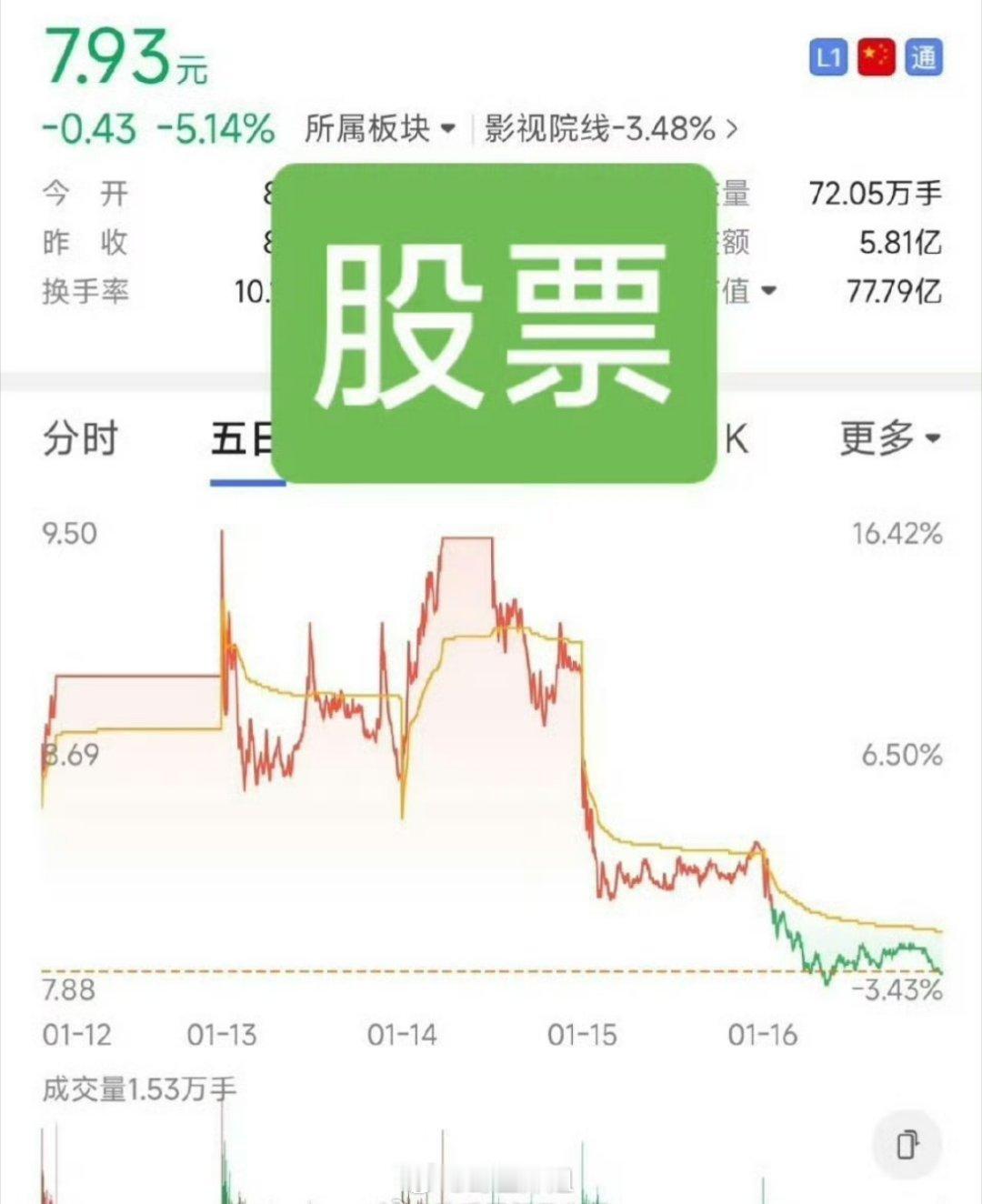 因为一直有小道消息说成毅跟欢瑞合约到期后不续，眼瞅着就到期了，所以欢瑞股票都在走