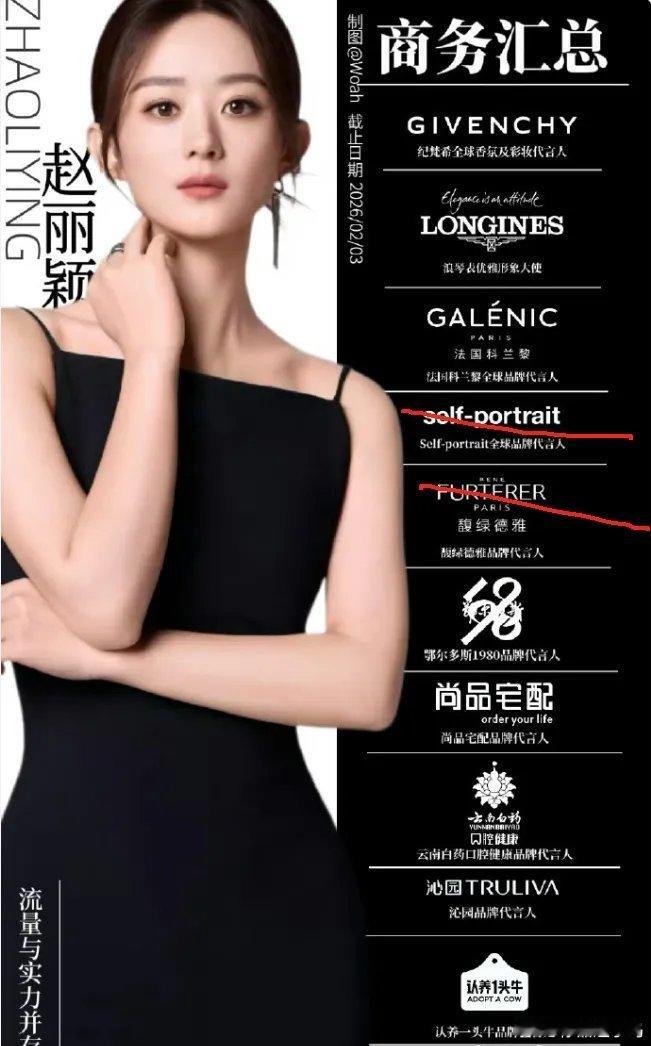 馥绿德雅合约到期后，赵丽颖现阶段常驻代言仅剩8个。年内已有SP、馥绿德雅两大品牌