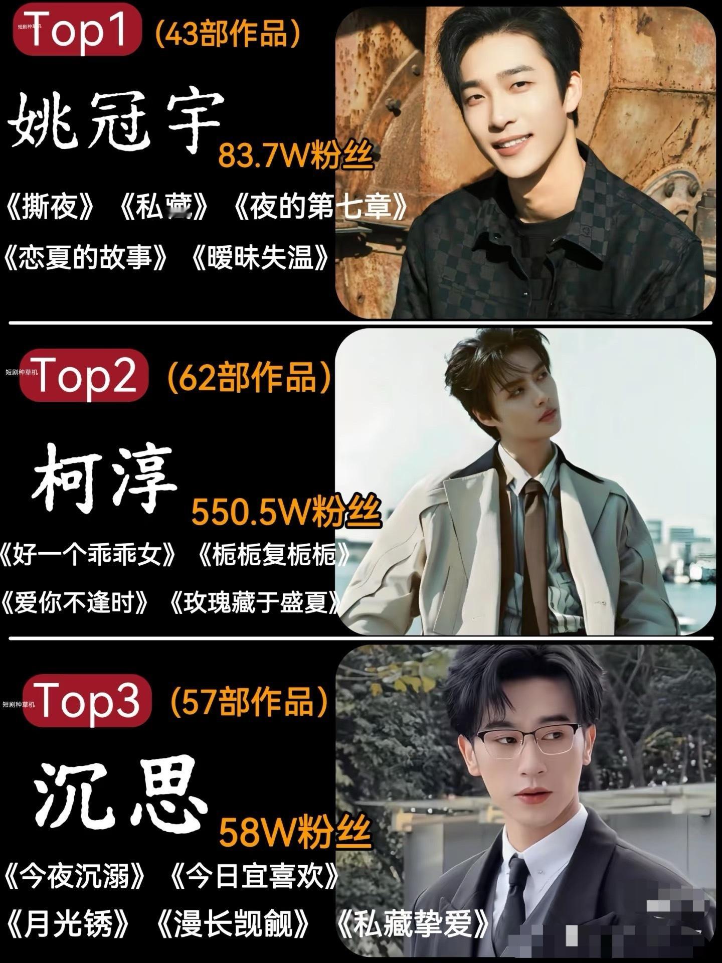 近期短剧TOP15男演员，谁是你的NO.1​​​