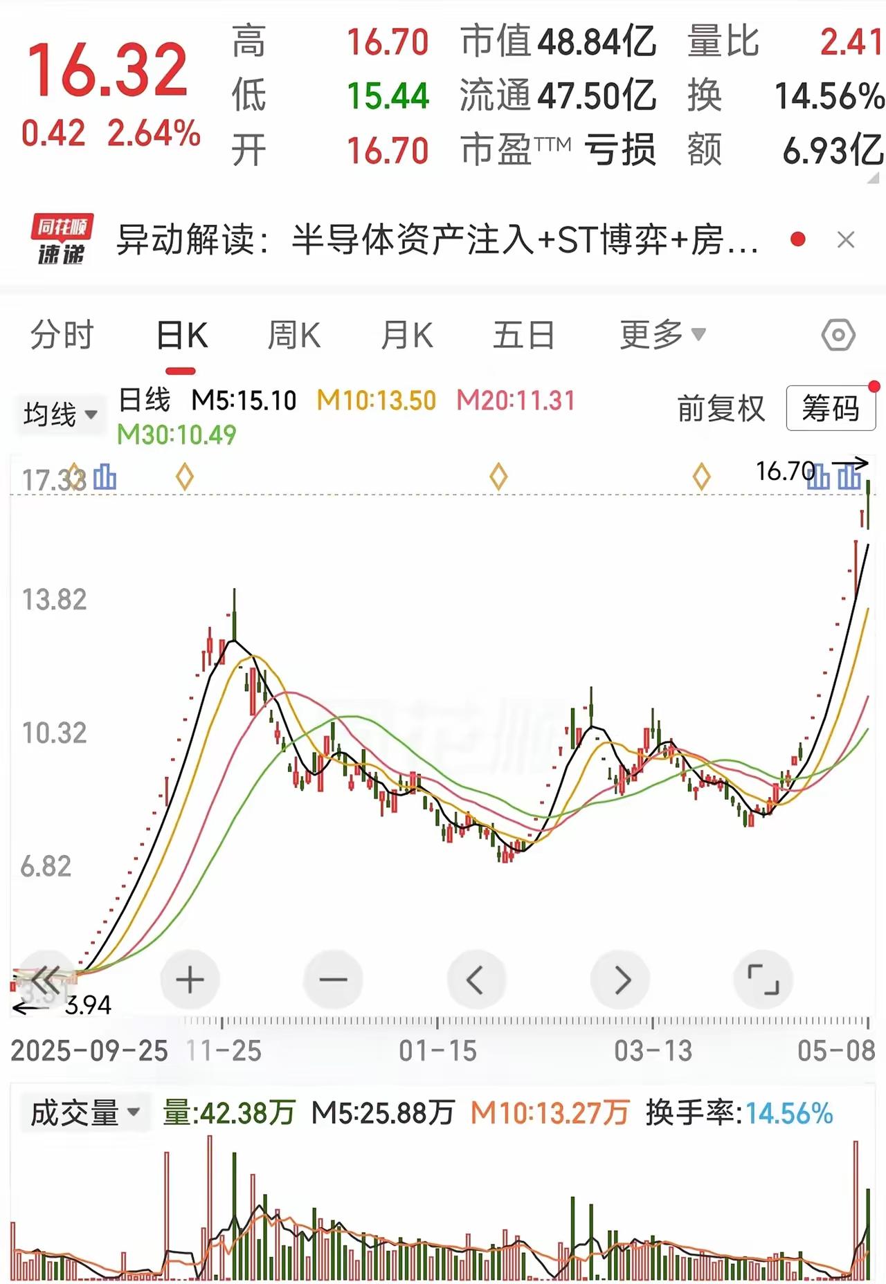 大A不缺妖股，ST一样疯狂