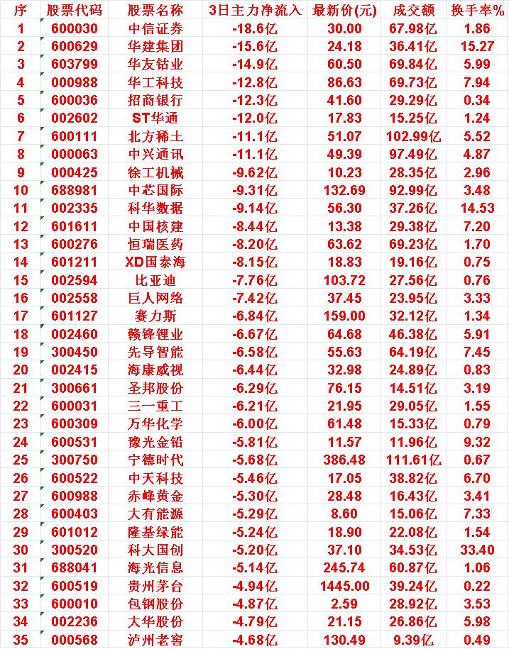 当心！10月29日，前3天主力大幅卖出的35名单中信证券：3日主力净流出1
