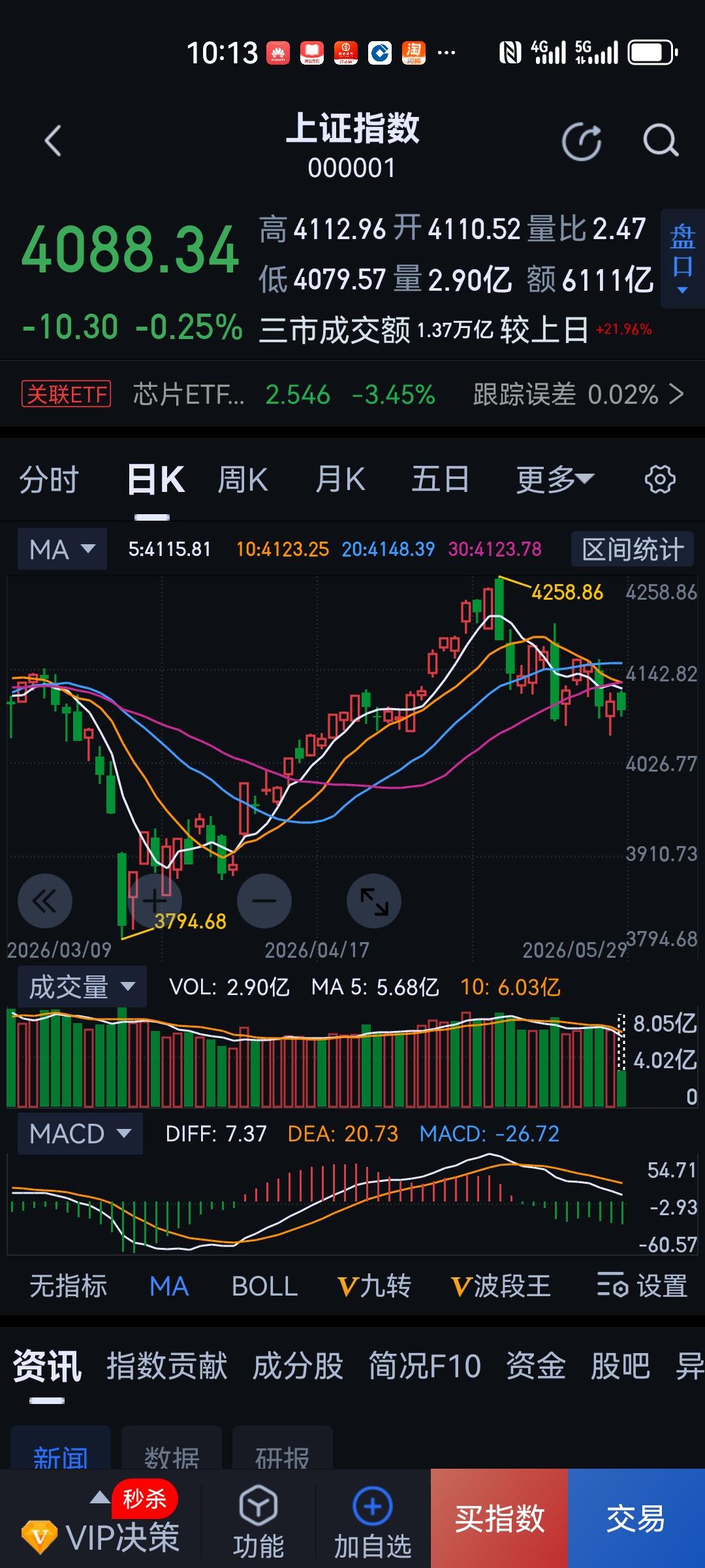 五月份收官，大基金减持中芯国际是不是个信号。科技股要………传统行业老登股，以