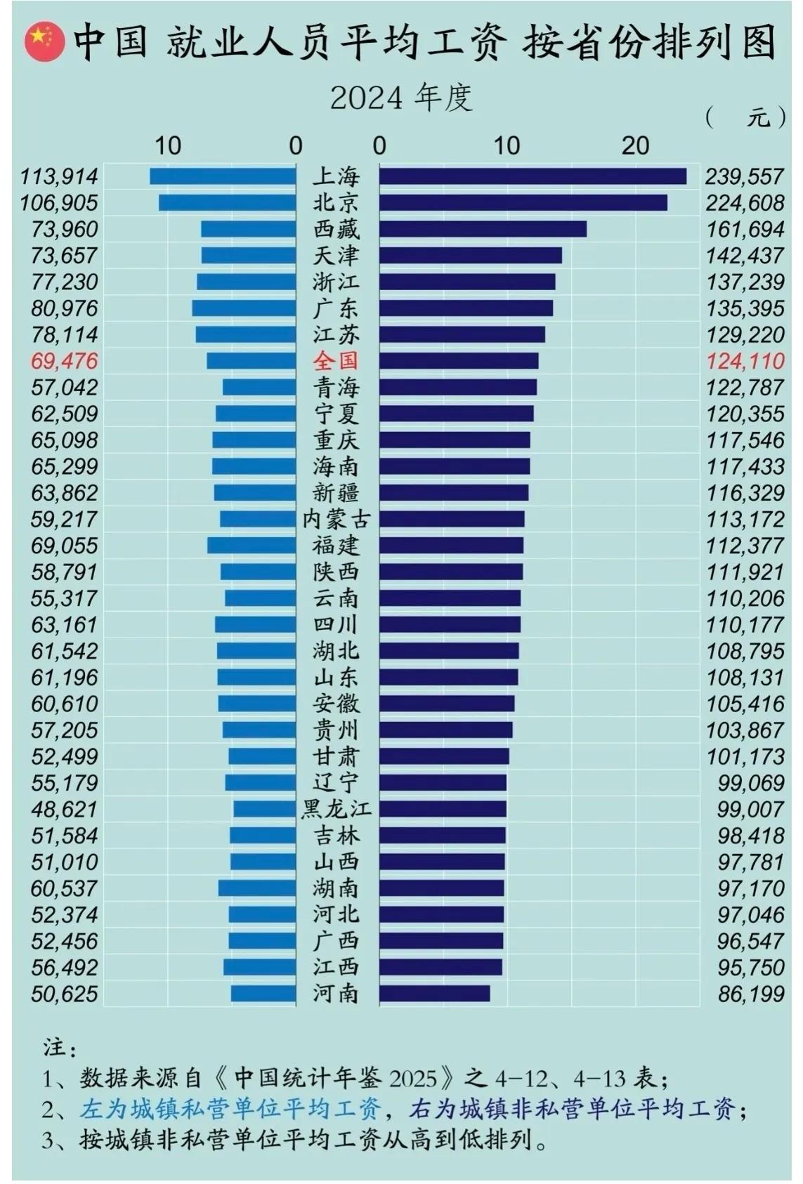 2024年中国🇨🇳31个省（直辖市、自治区）就业人员年平均工资