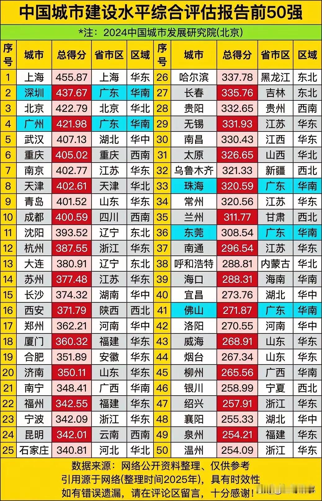 截止2024年底中国城市建设综合水平50强真的，原来不是高楼越多就越强深圳比