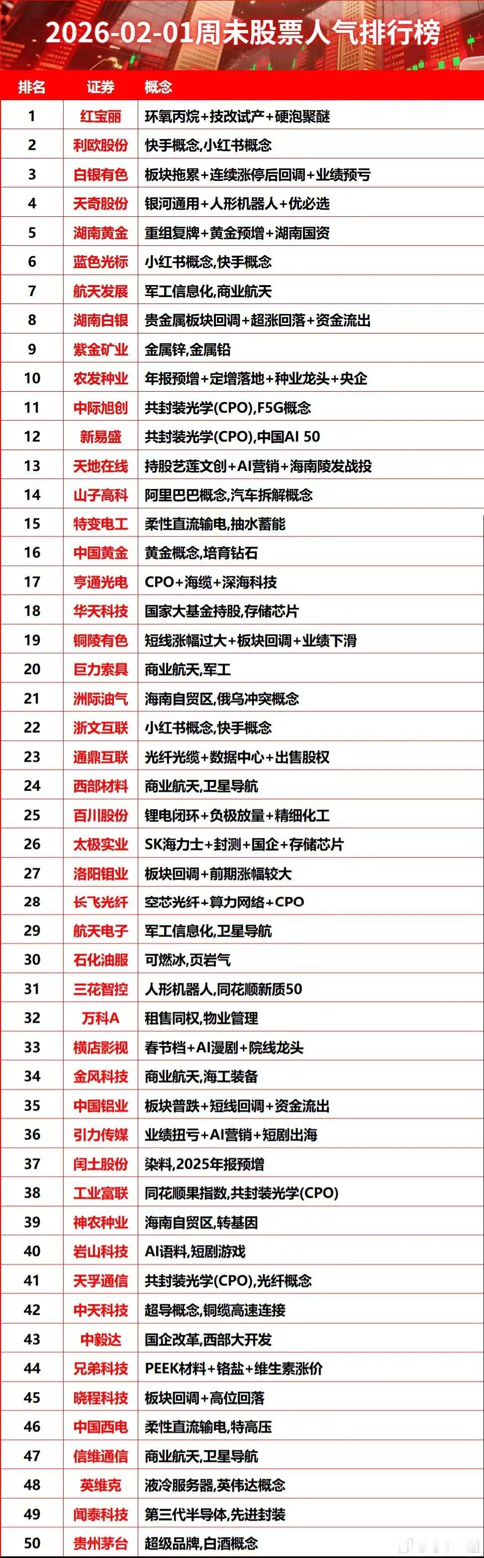 2026-02-01周未股票人气排行榜