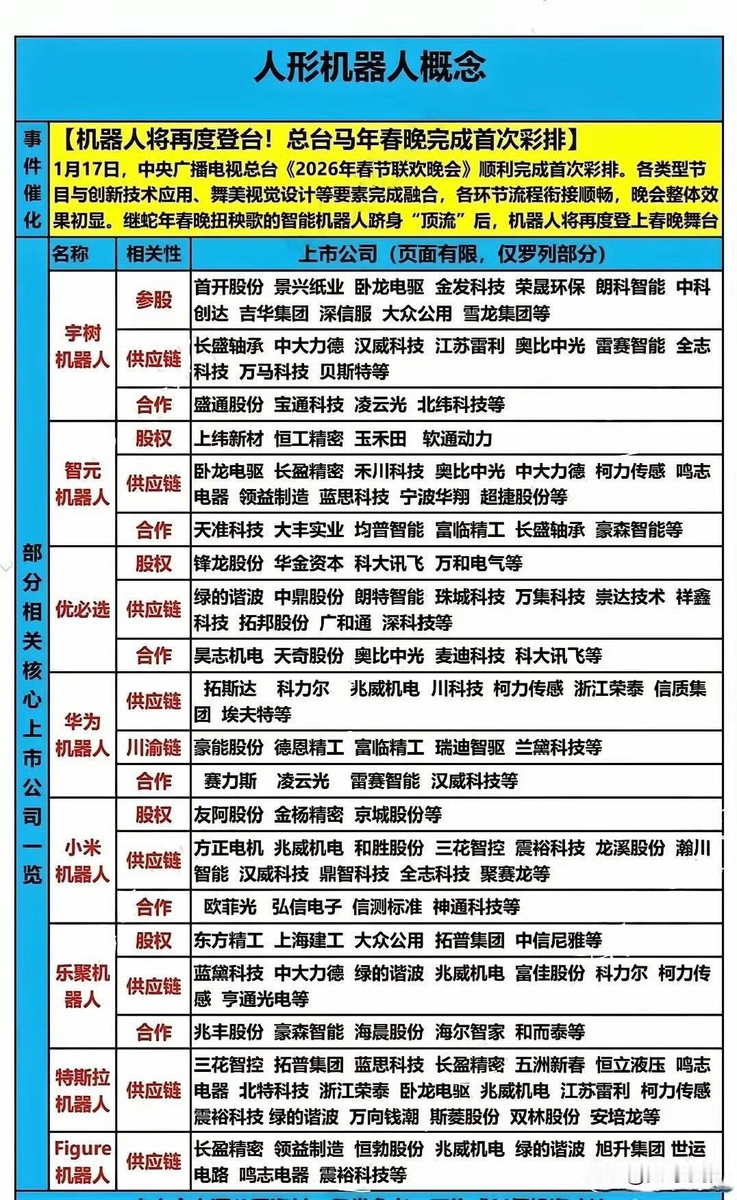 2026马年春晚的机器人表演，你们觉得会是谁上阵呢？个人认为大概率是多家厂商组团