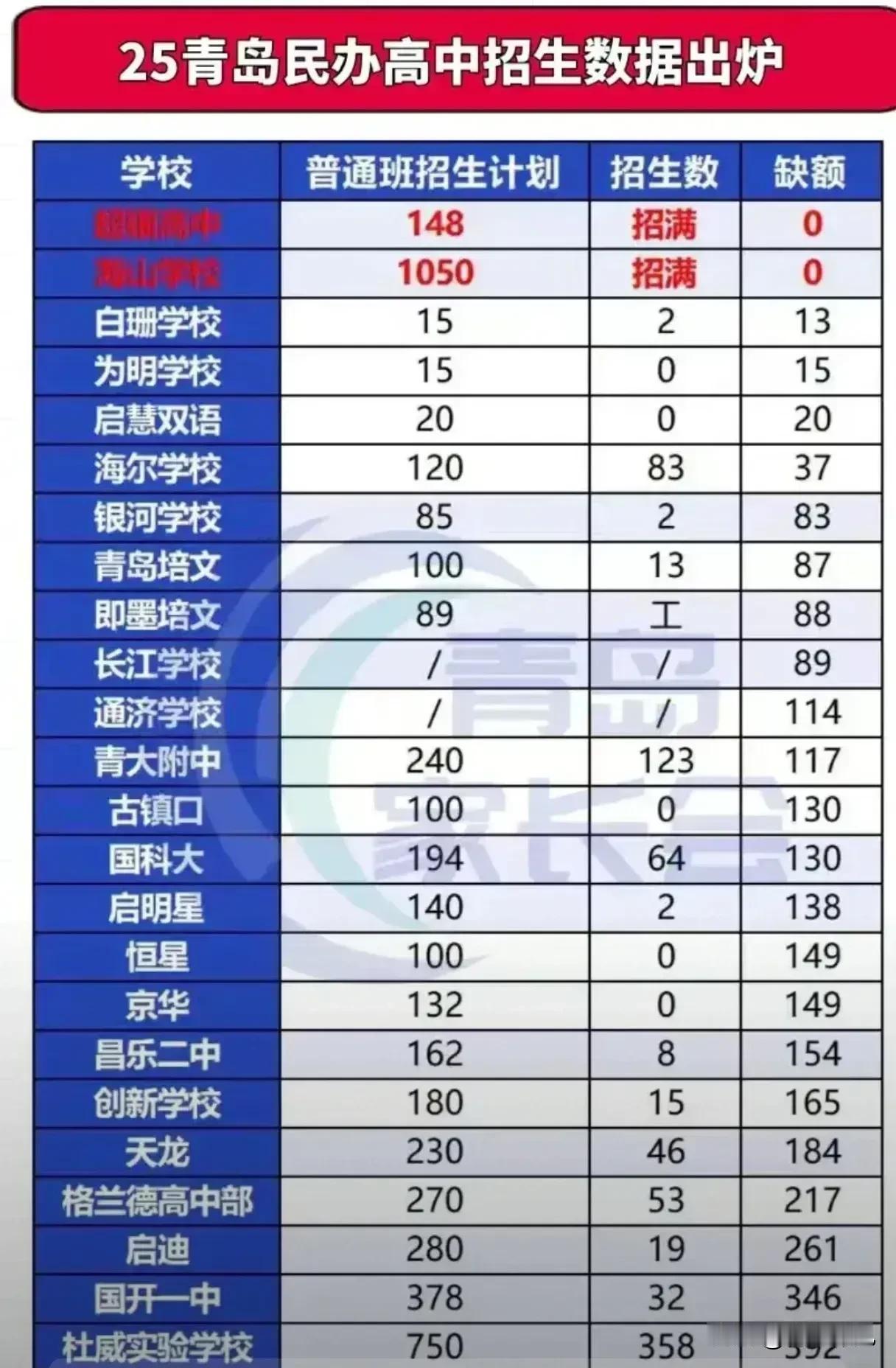 民办高中学学吧！青岛海山学校，1050人全部招满，公办班立大功！2025年民