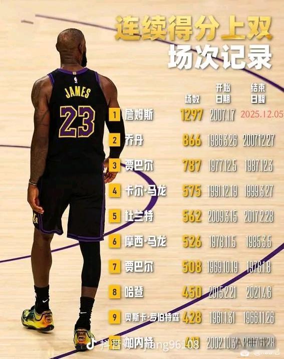 昨天詹姆斯的连续上双记录被断，很多人还不知道其中意义，给大家看一下！其实詹姆
