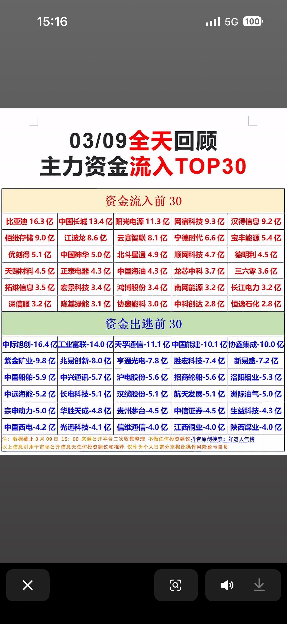 03/09主力资金流入与净流出TOP30揭秘！3月9日主力资金流向备受关注！
