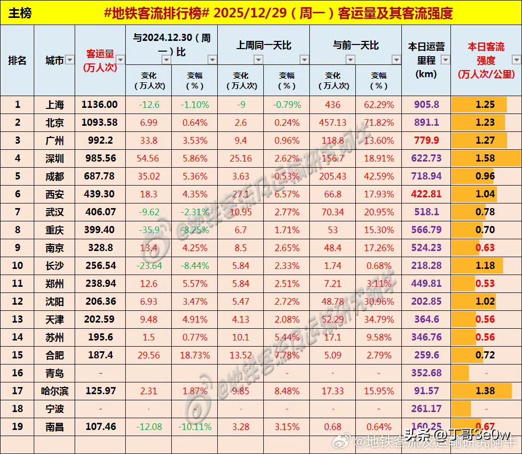 重庆地铁客流量周一未达400万人次以上，为399万多[呲牙笑][呲牙笑][呲牙笑]爆