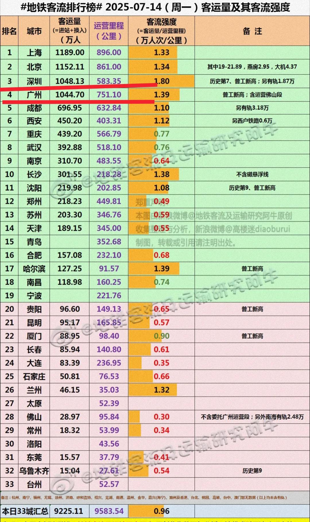 还是要恭喜深圳，如果我没有记错的话这应该是深圳单日地铁客流量历史上首次超过广州。