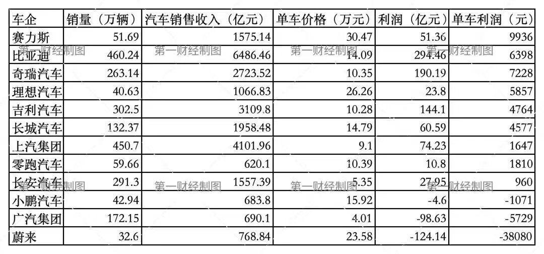 一台亏6万的果然是圣人啊，怪不得总被针对赢学研究抽象汽车商业评论
