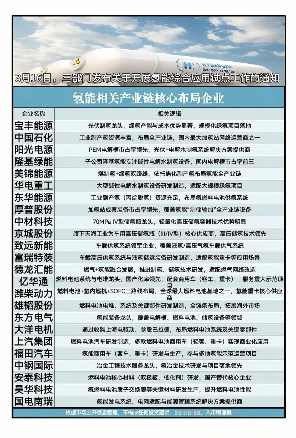 政策利好，氢能与非化石能源赛道迎黄金布局期！3月16日三部门氢能试点通知落地，