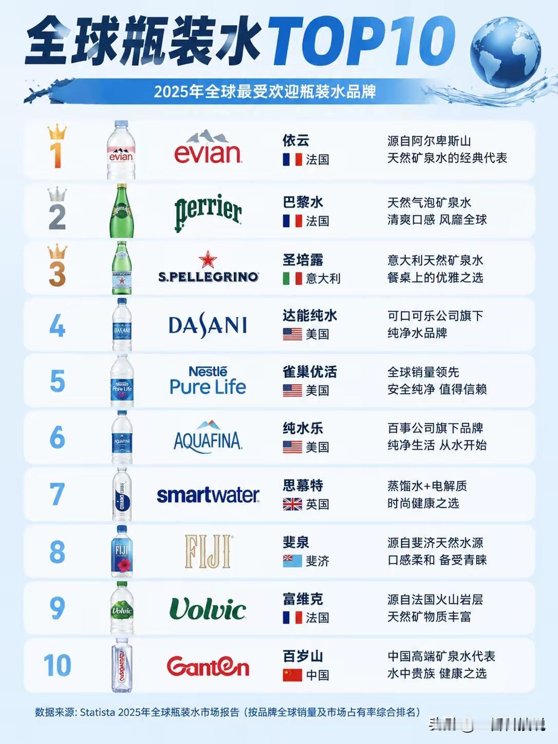 全球瓶装水TOP10新鲜出炉啦，看看你喝过几款？榜首是法国的依云，源自阿尔卑斯山