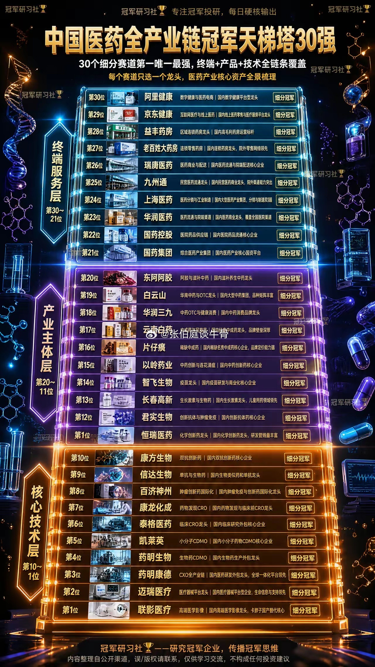 中国医药全产业链30冠军天梯谁说中国没有好药？来看看这份沉甸甸的名单！🇨🇳从