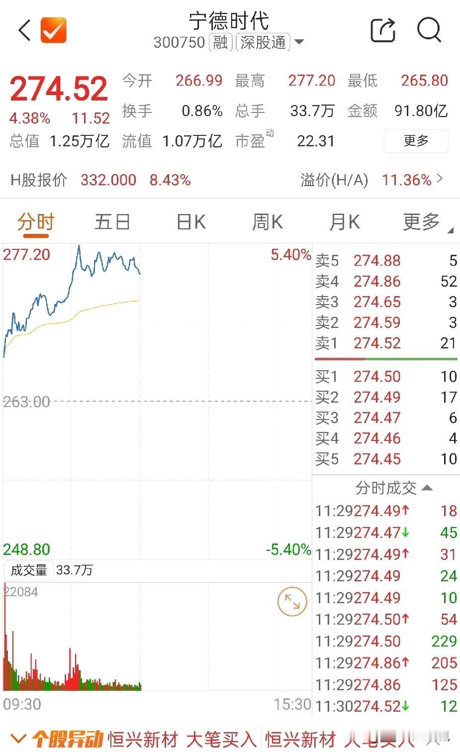 宁德时代这样的好资产，到了港股市场上，果然受到外资的疯狂追捧。不但带动了宁德A股