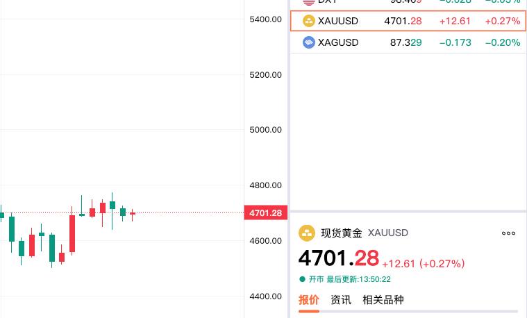 刚看了一下现货黄金，伦敦金走势比较好。不但止跌回升，还升至四千七百美元上方