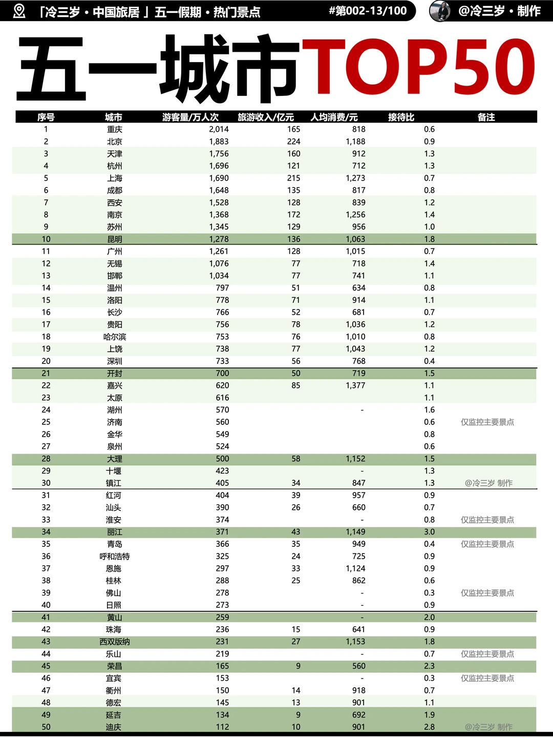 五一游客，TOP50城市！