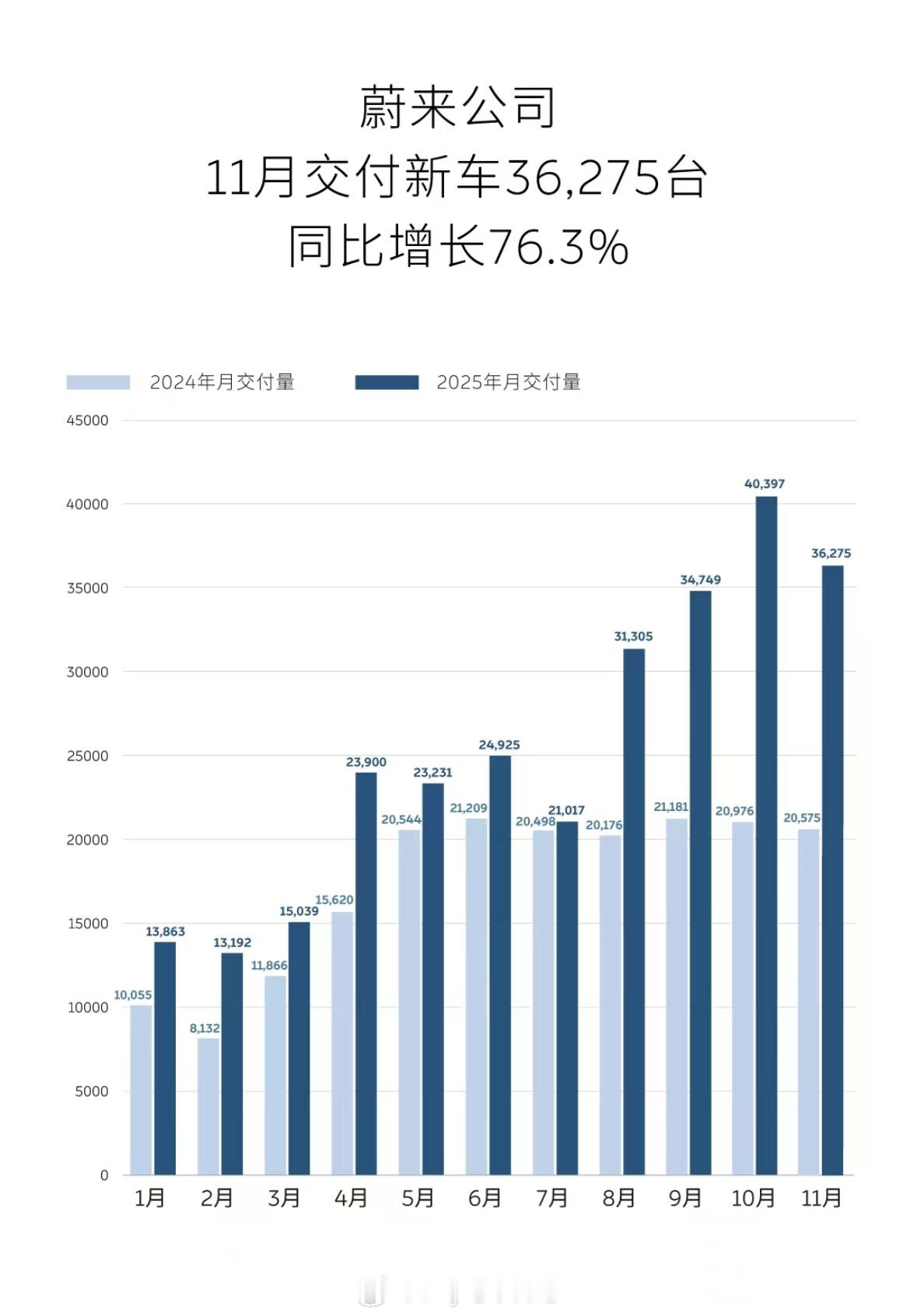 蔚来11月成绩单来了，划重点：1.全新ES8新增订单充足，12月生产交付将进一步