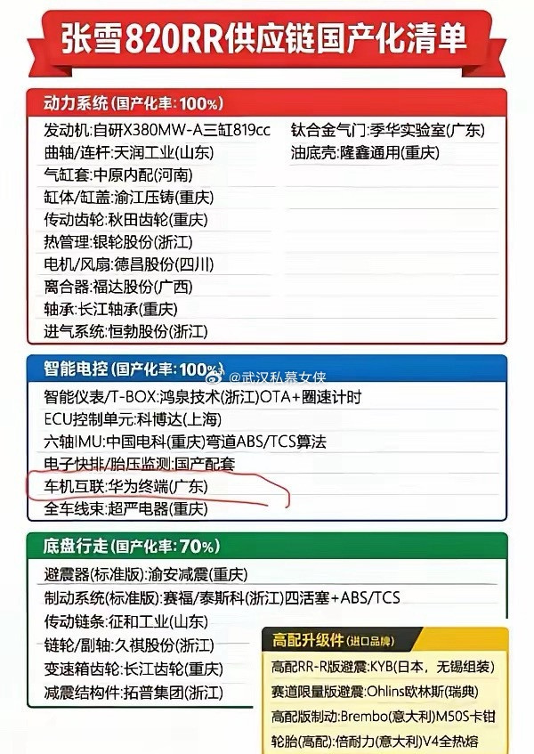 余承东没有吹牛！连张雪机车都用华为相关的技术，说明余承东之前说的真没有说谎：全球